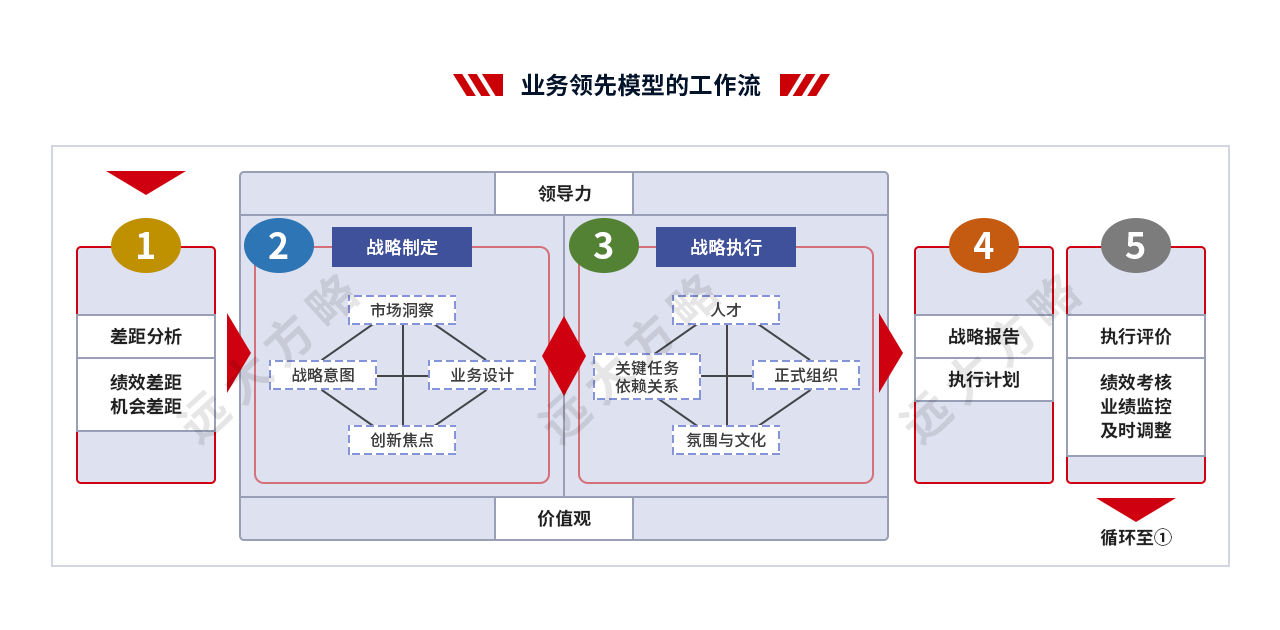 戰略規劃管理