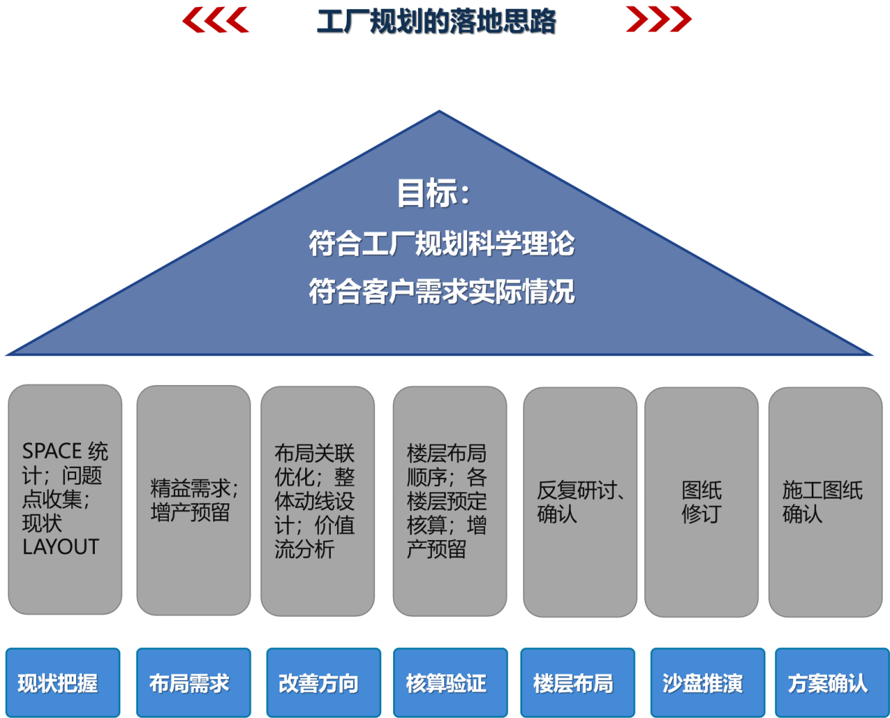 工廠規劃落地思路