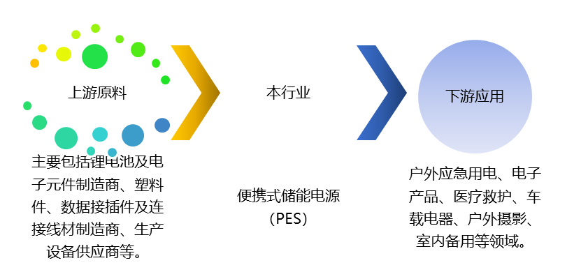 便攜式儲能電源（PES）產業鏈、競爭及政策趨勢