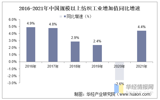 中國紡織行業(yè)現(xiàn)狀與趨勢分析